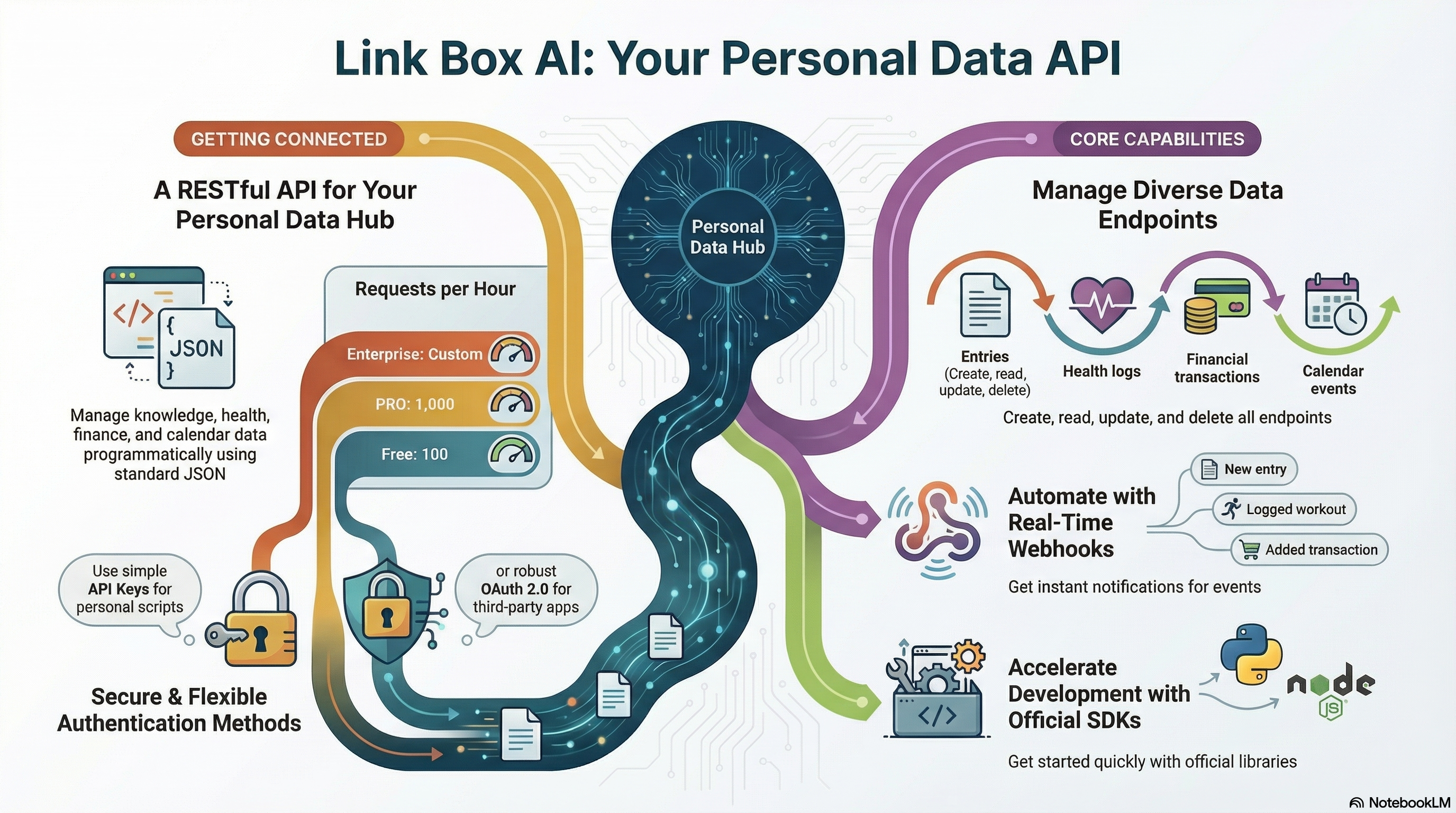 Link Box AI Architecture
